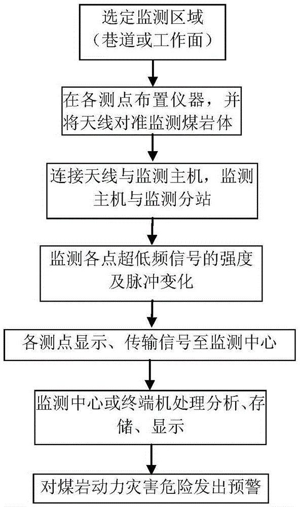 Monitoring method of ultra-low frequency electromagnetic induction monitoring and early warning of coal-rock dynamic disasters