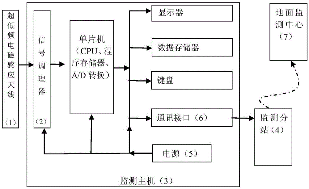 Monitoring method of ultra-low frequency electromagnetic induction monitoring and early warning of coal-rock dynamic disasters