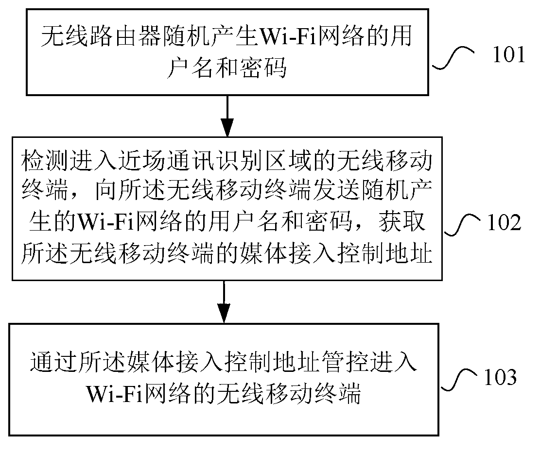 Wi-Fi (wireless fidelity) network management method and wireless router