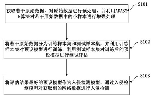 Intrusion detection method and device based on ADASYN algorithm and improved convolutional neural network