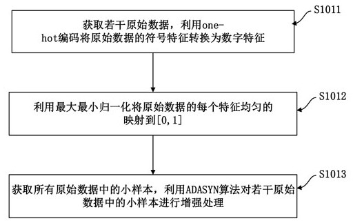 Intrusion detection method and device based on ADASYN algorithm and improved convolutional neural network