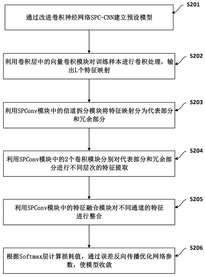 Intrusion detection method and device based on ADASYN algorithm and improved convolutional neural network