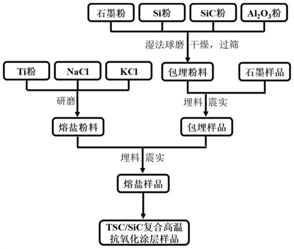 Composite high-temperature anti-oxidation coating of graphite material for nuclear reactor and preparation method of composite high-temperature anti-oxidation coating