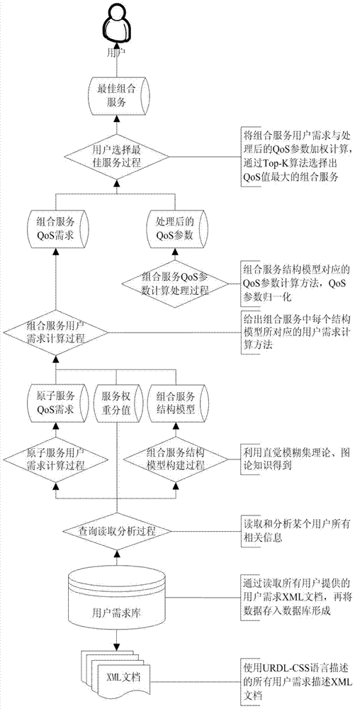 A Composite Service Selection Method Based on Standardized User Requirements