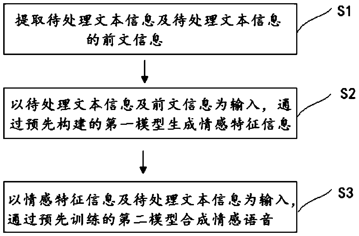 Emotion speech synthesis method and device based on deep learning