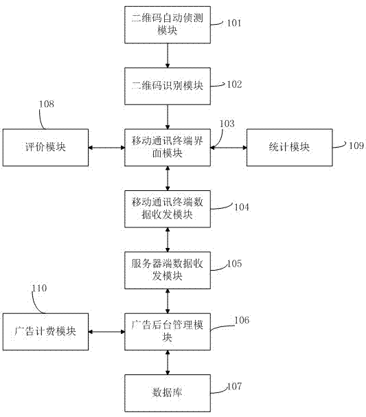 Two-dimension code advertising communication device and method based on mobile communication terminal