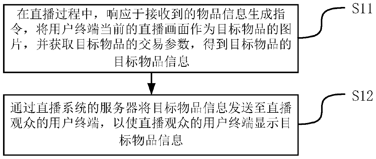 Article publishing method and device based on live broadcast, electronic equipment and storage medium