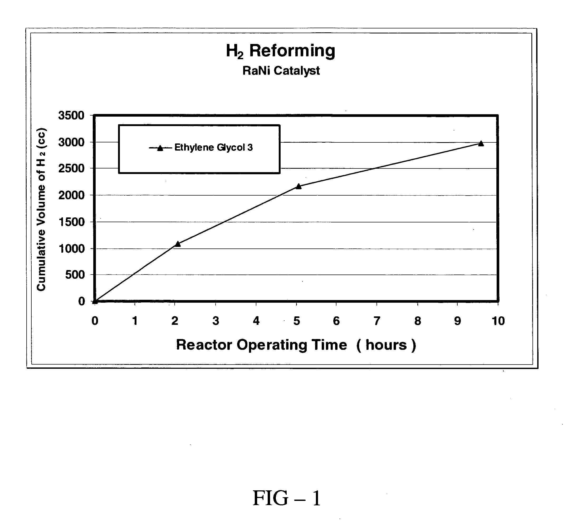 Production of hydrogen from non-cyclic organic substances having multiple alcohol functionality