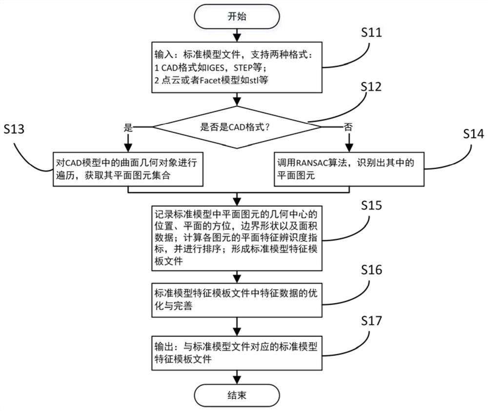 Online real-time registration method for incomplete three-dimensional scanning point cloud with plane reference