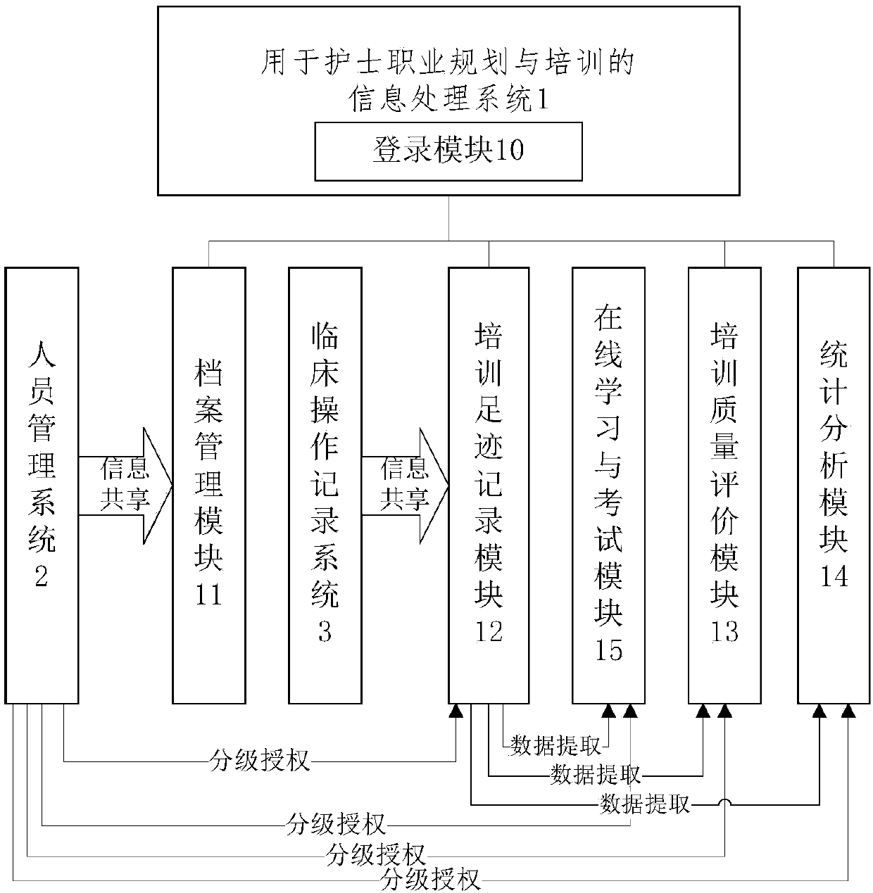 Information processing system and method used for nurse career planning and training