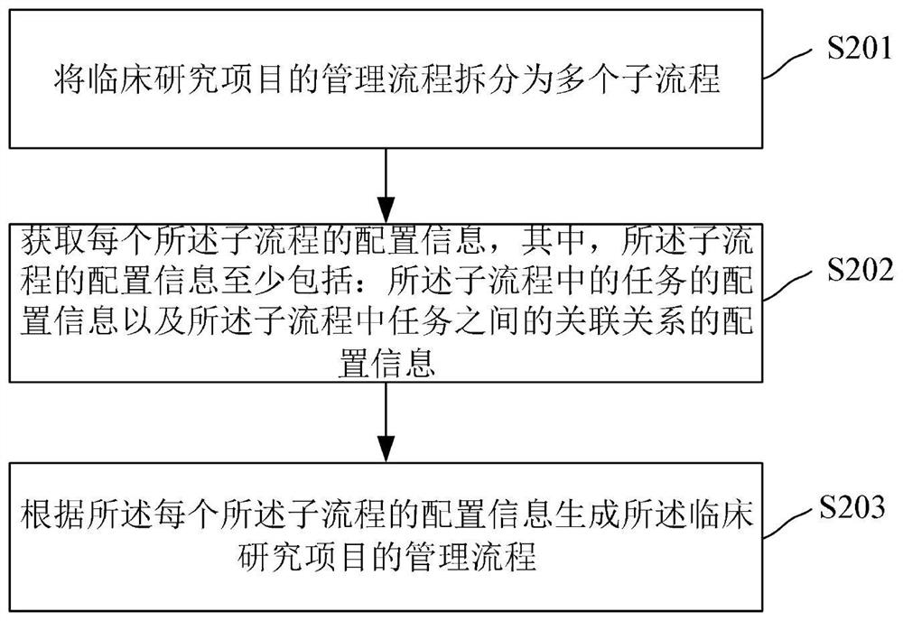 Clinical research project management process generation method and device