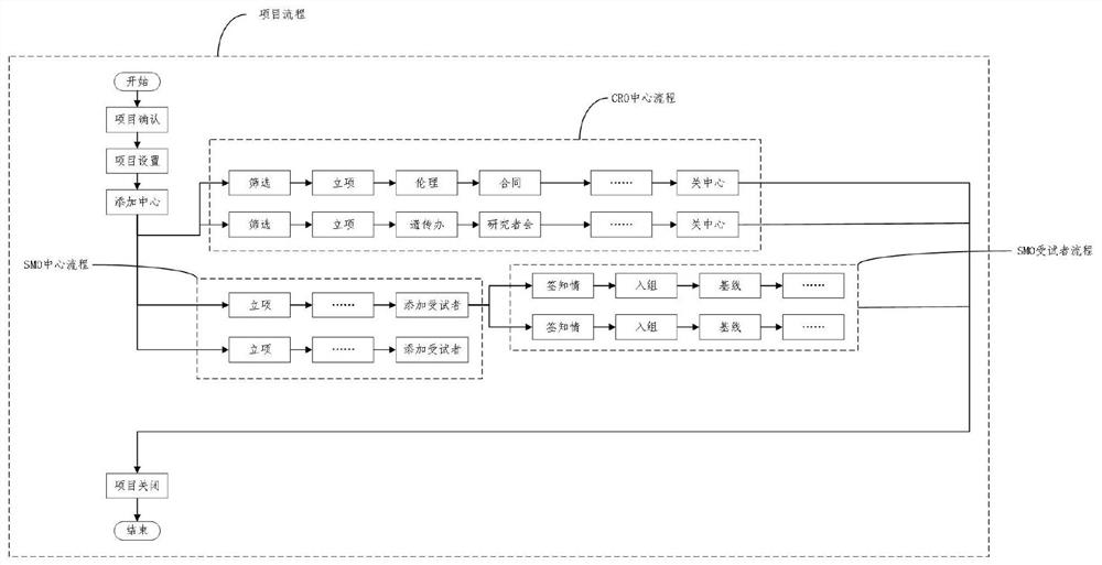 Clinical research project management process generation method and device