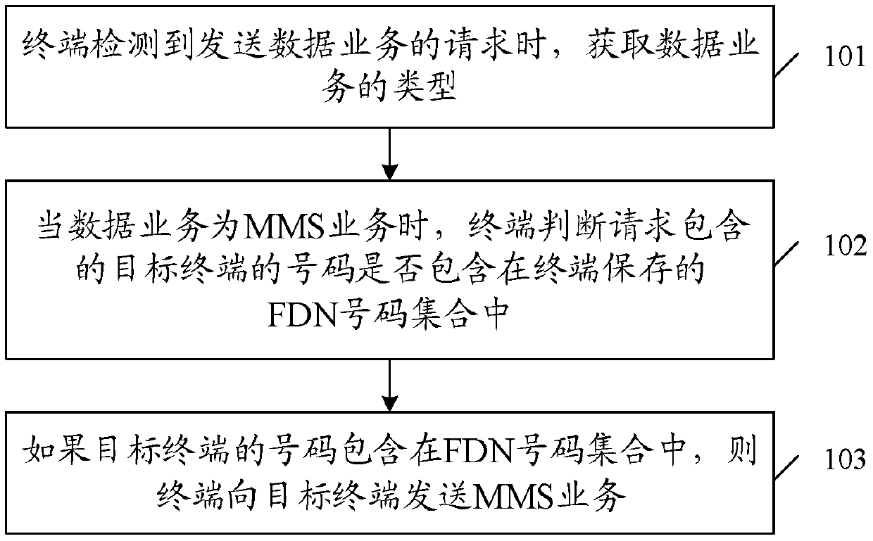 A method, device and terminal for sending data services