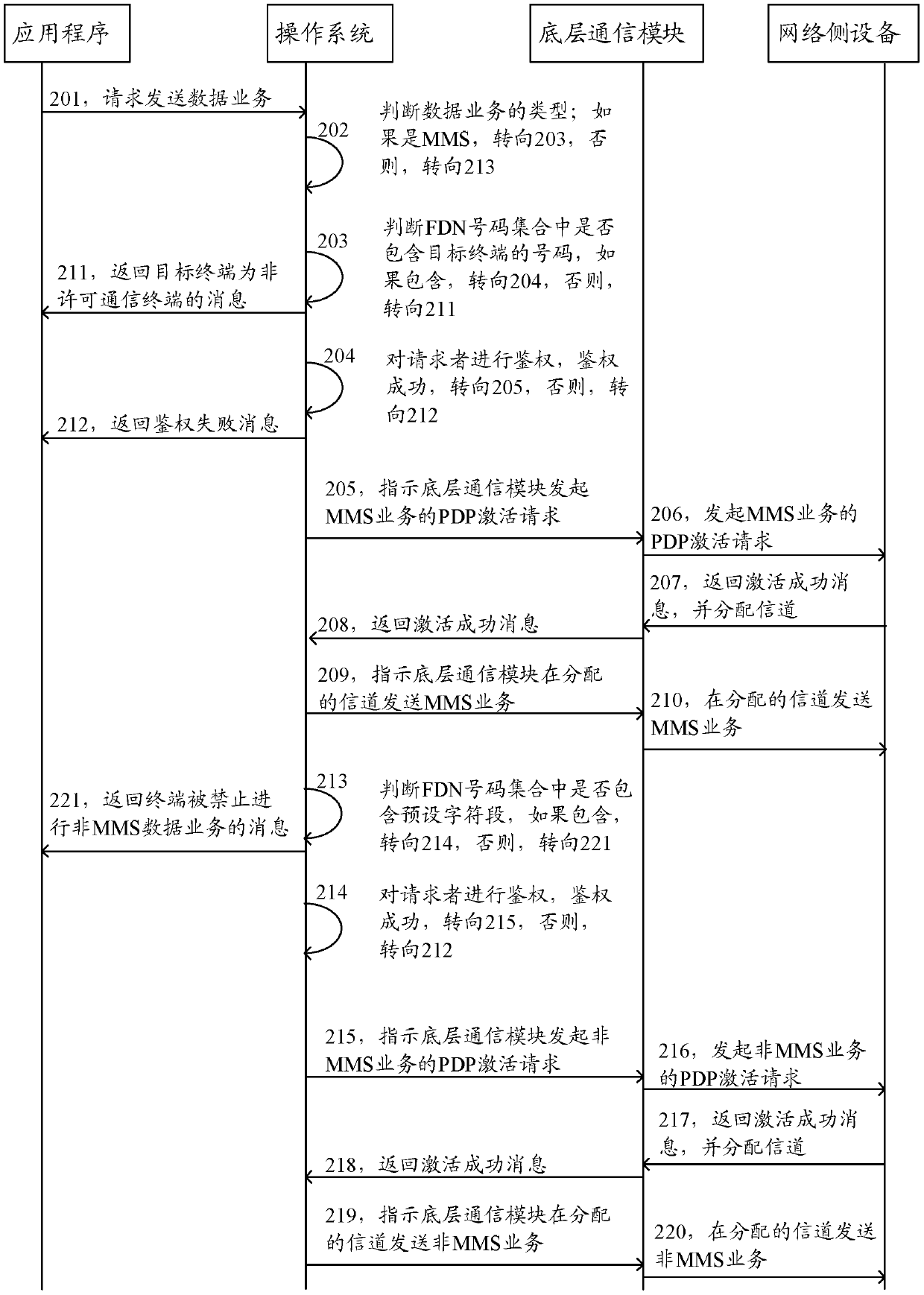 A method, device and terminal for sending data services