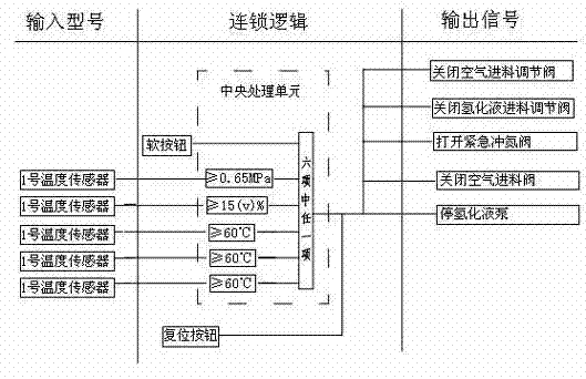 Safety interlock control method and system for slurry reactor hydrogen peroxide device oxidation tower