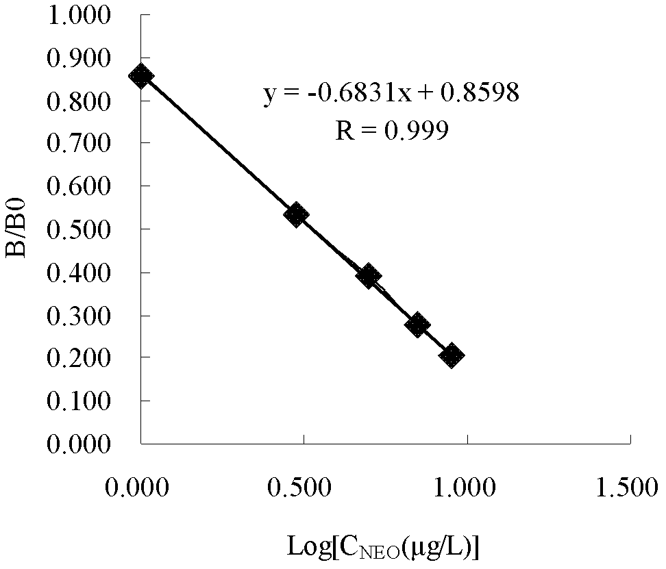 Monoclonal antibody, enzyme-linked immunosorbent assay (ELISA) method and kit for detecting neomycin, amikacin and paromomycin