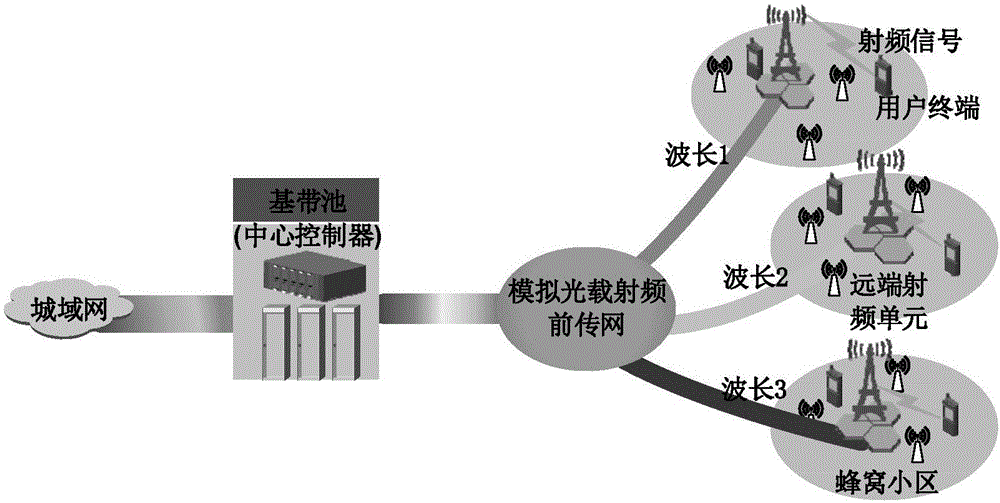 Method and device for resource scheduling and control based on C-RAN