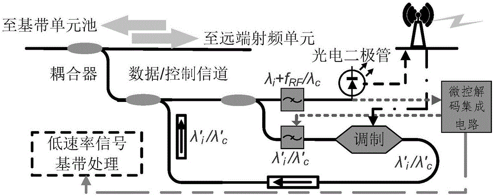 Method and device for resource scheduling and control based on C-RAN