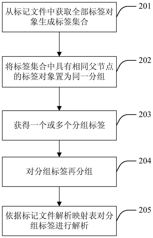 Method and device for parsing markup files
