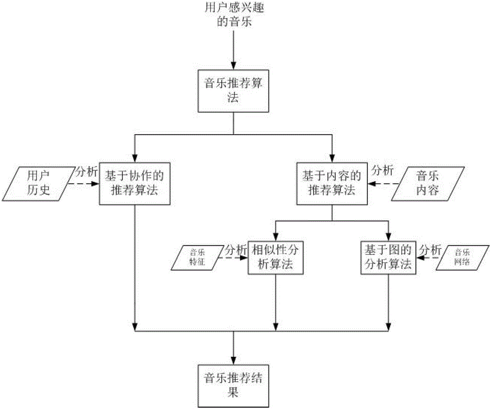 Music recommendation algorithm based on content and user history