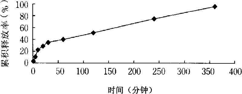 Method for preparing tetrandrine lung-targeted controlled-release microspheres