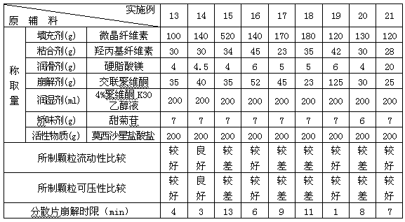 Moxifloxacin dispersible tablet and preparation method thereof