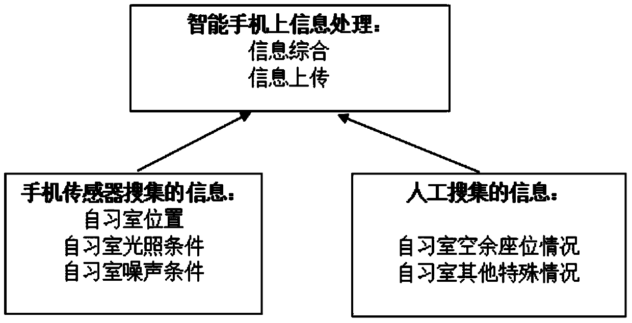 Campus study room real-time information sharing platform on basis of mobile terminals and mobile network