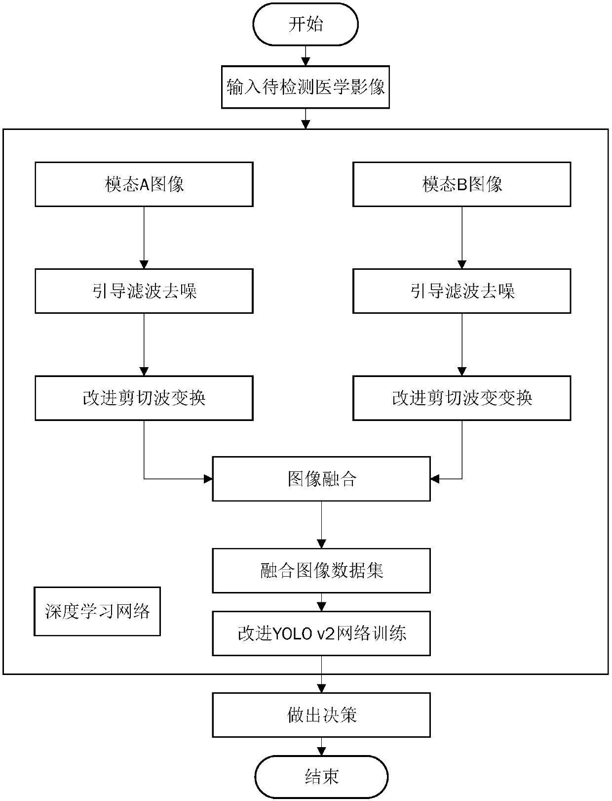 Medical image fusion method and image detection method based on fusion medical image learning