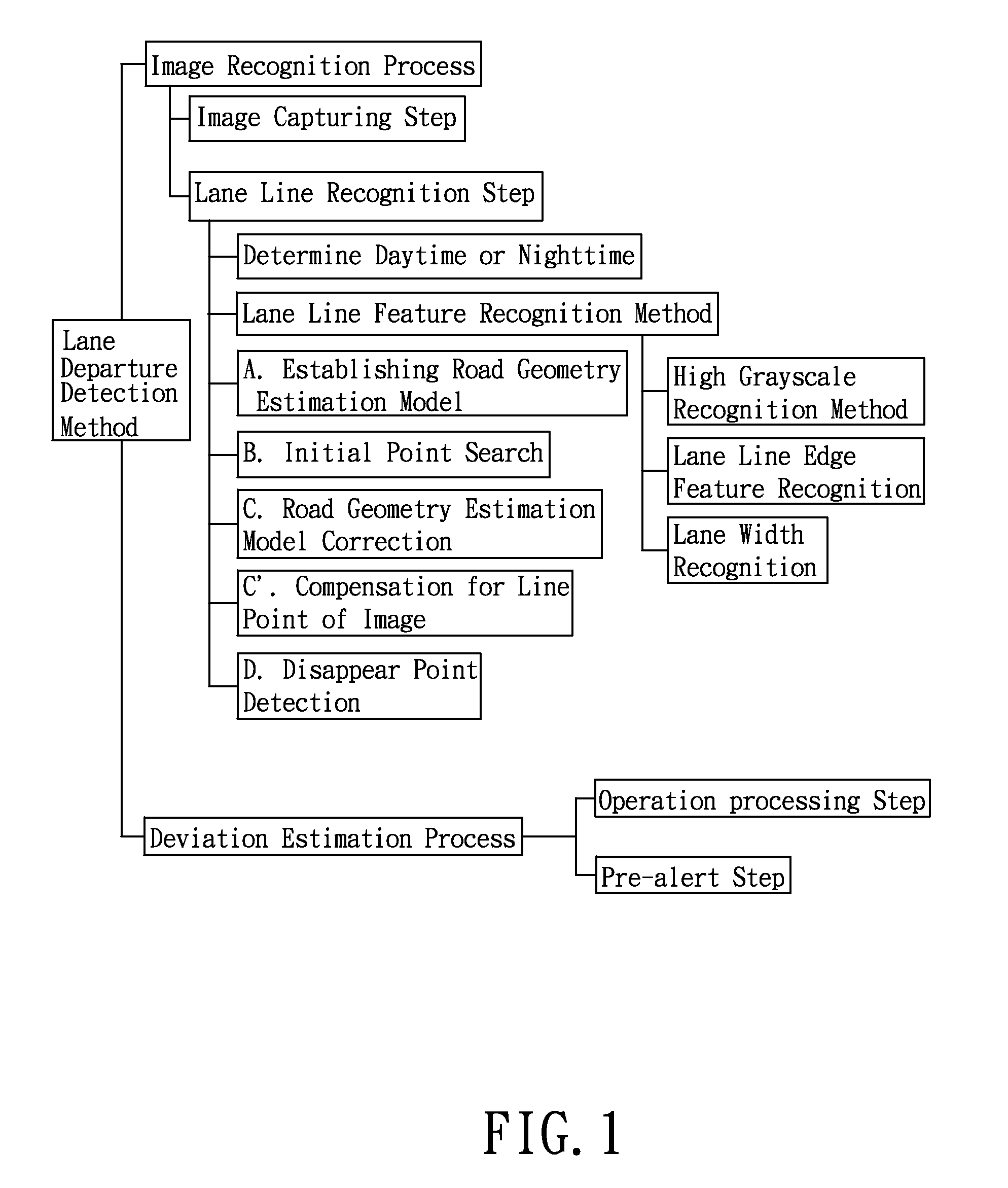 Method for detecting lane departure and apparatus thereof