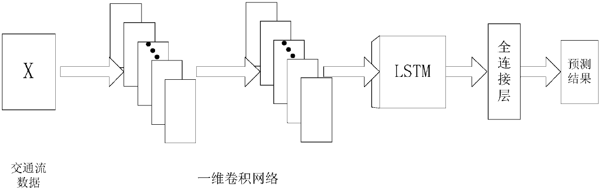 Traffic flow predicting method based on Conv1D-LSTM neural network structure