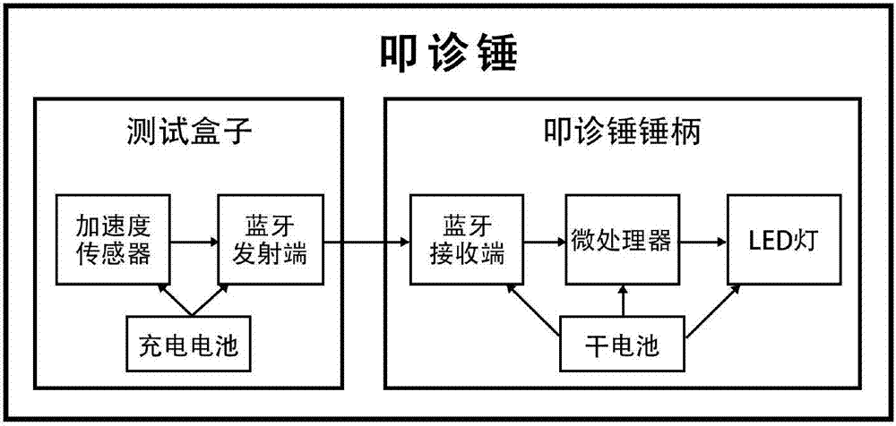 Human body knee jerk intelligent diagnosis and treatment percussion hammer based on six-axis acceleration transducer