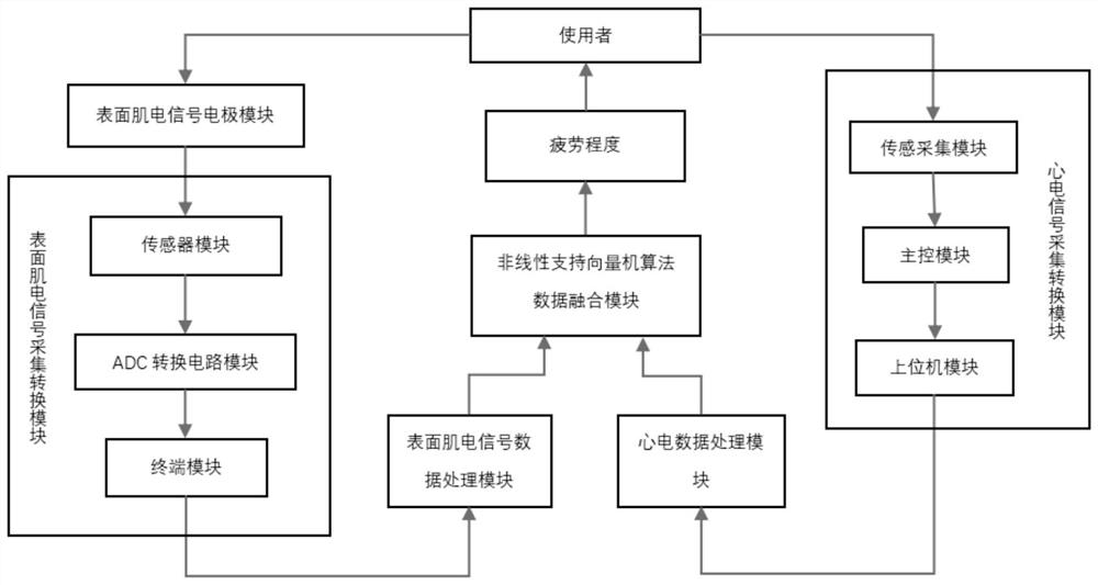 Fatigue monitoring system and method fusing myoelectricity and electrocardiosignals