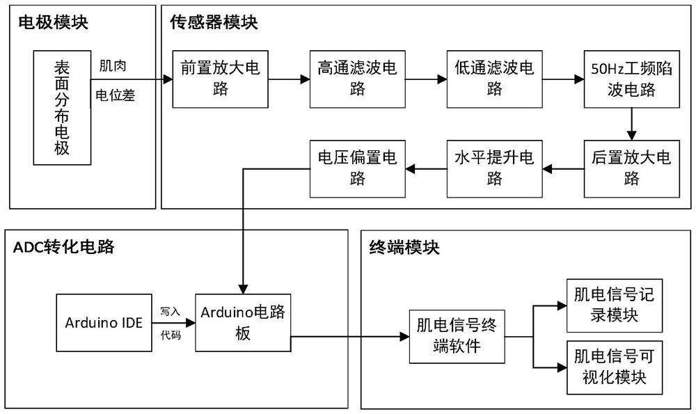 Fatigue monitoring system and method fusing myoelectricity and electrocardiosignals