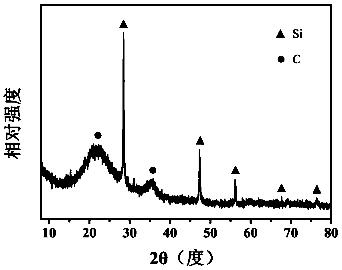 A method for preparing silicon-carbon composite materials using silicate glass as raw material, its products and applications