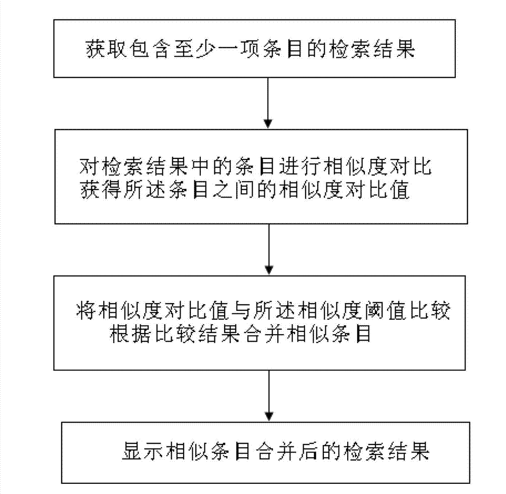 Combined method of search result similar items and system of the same