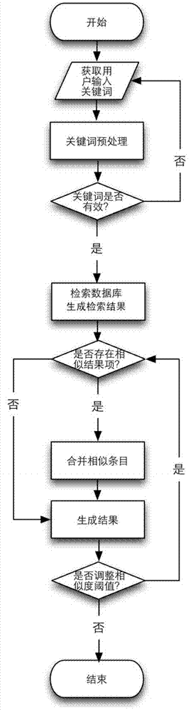 Combined method of search result similar items and system of the same