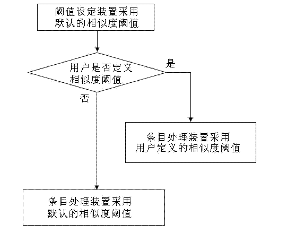 Combined method of search result similar items and system of the same