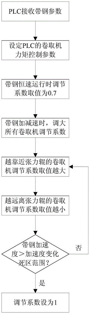 Tension Control Method in Coil Area of ​​Strip Processing Line