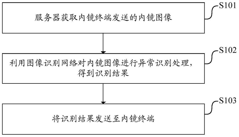 Endoscope image processing method and device, electronic equipment and storage medium