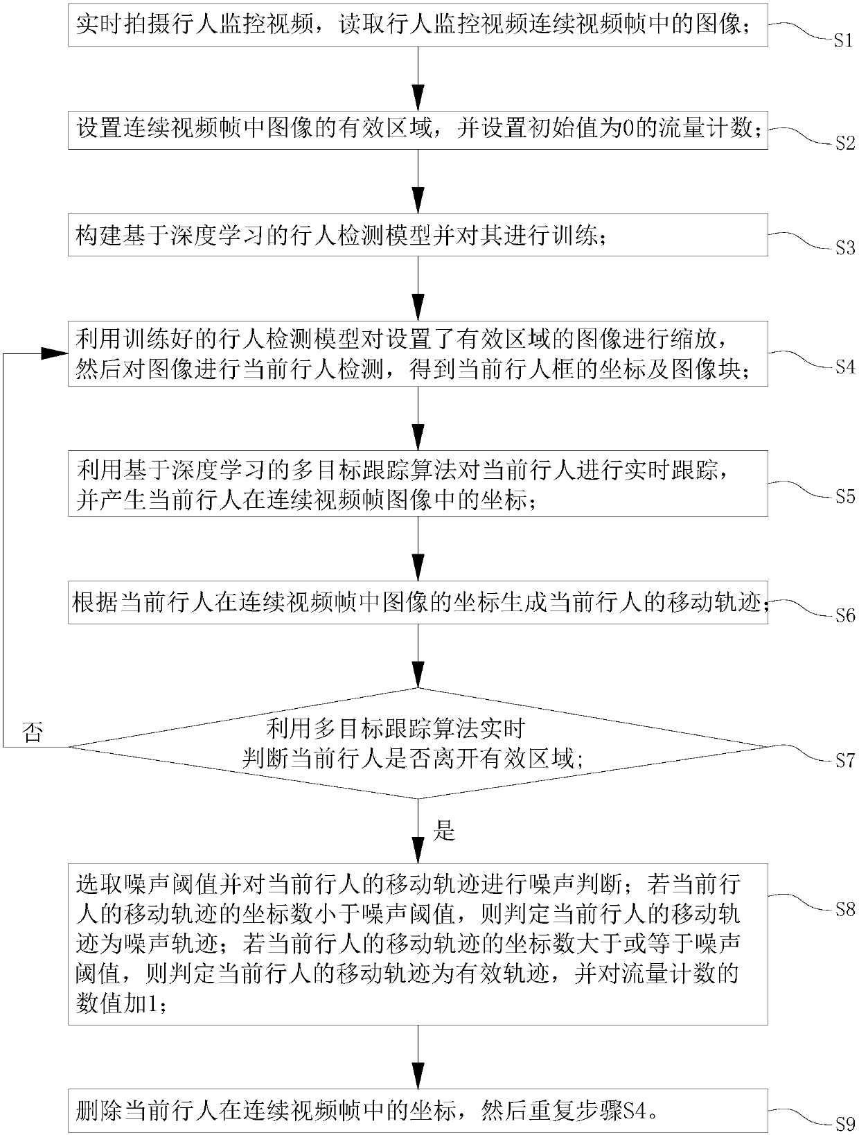 Pedestrian flow statistics method based on deep learning and multi-target tracking