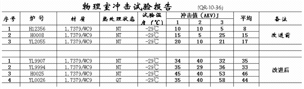 Heat treatment process for improving low-temperature toughness of castings