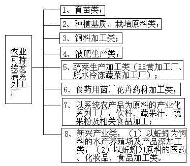 Organic industrial agricultural high-efficient ecological system