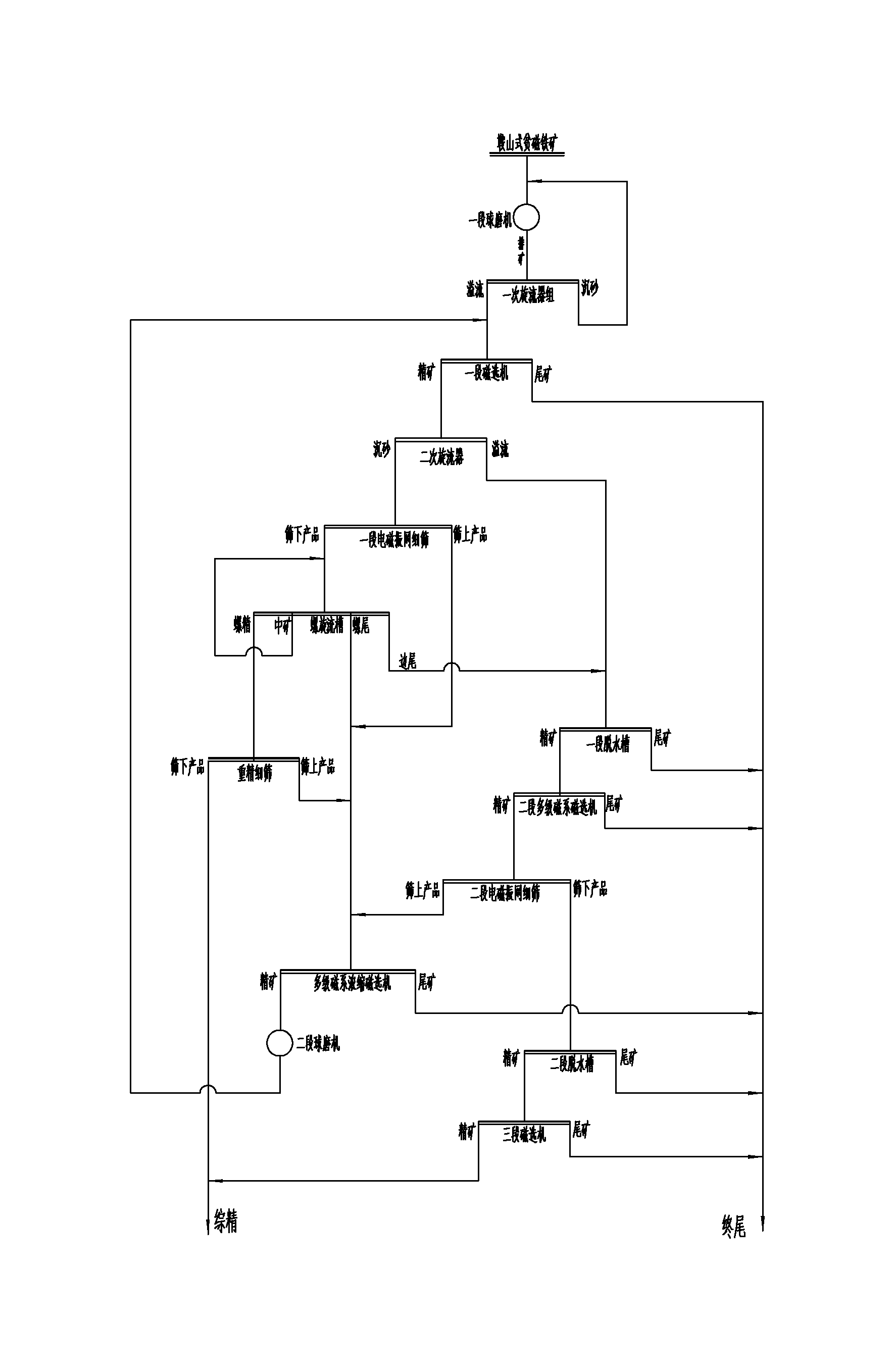 Magnetic-gravity separation technology for Anshan type lean magnetite