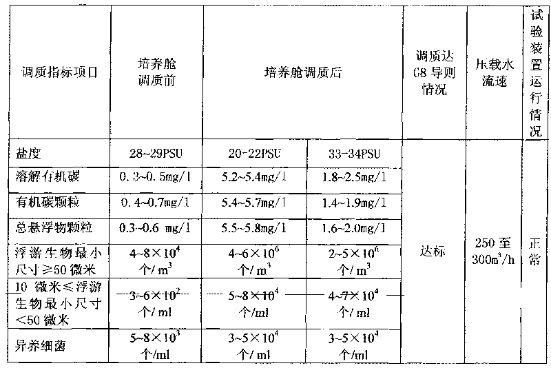 Device for simulating land-based test of ship ballast water treatment system