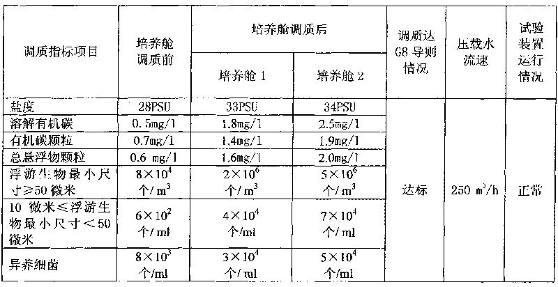 Device for simulating land-based test of ship ballast water treatment system