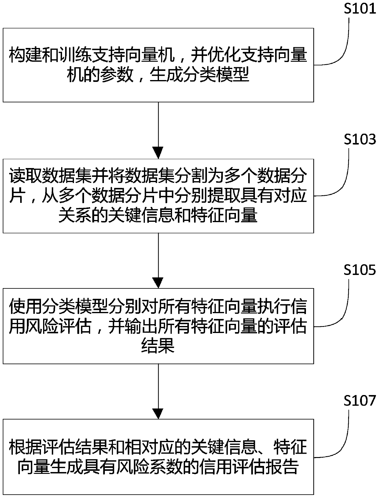 Credit risk assessment method and device