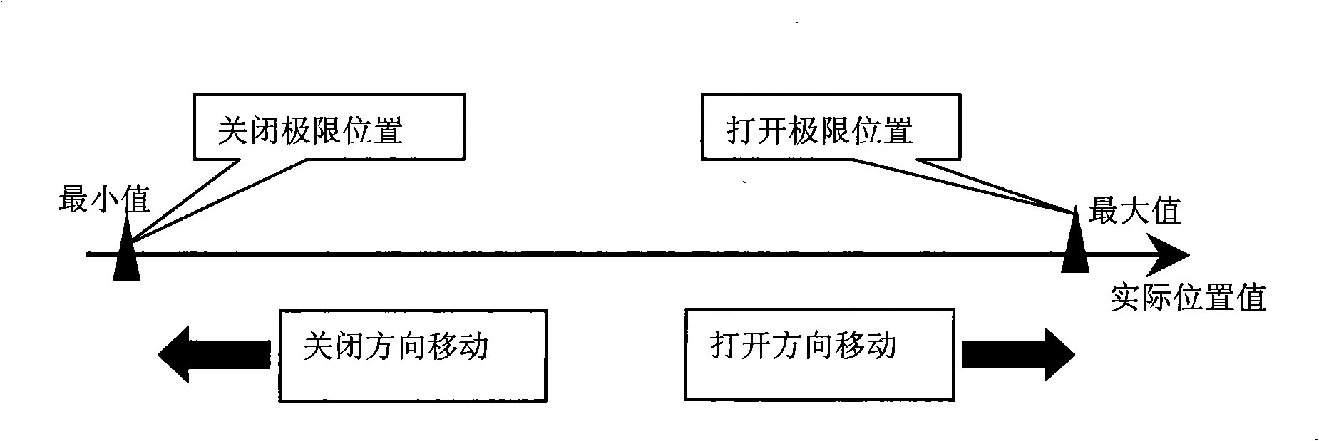 Bidirectional two-speed positioning control method