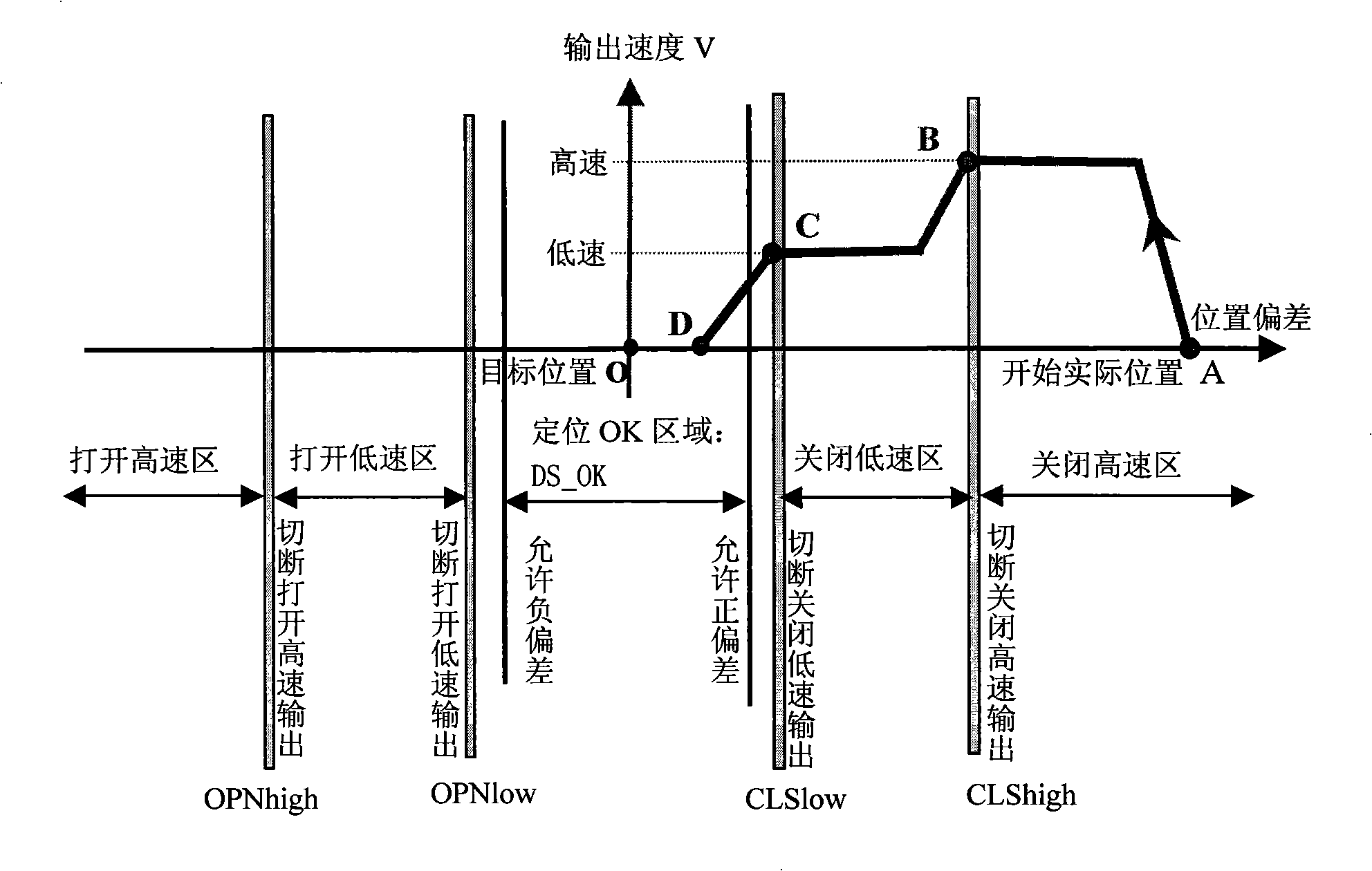 Bidirectional two-speed positioning control method