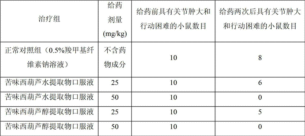 Purpose of bitter marrow squash extracts in anti-gout medicine preparation