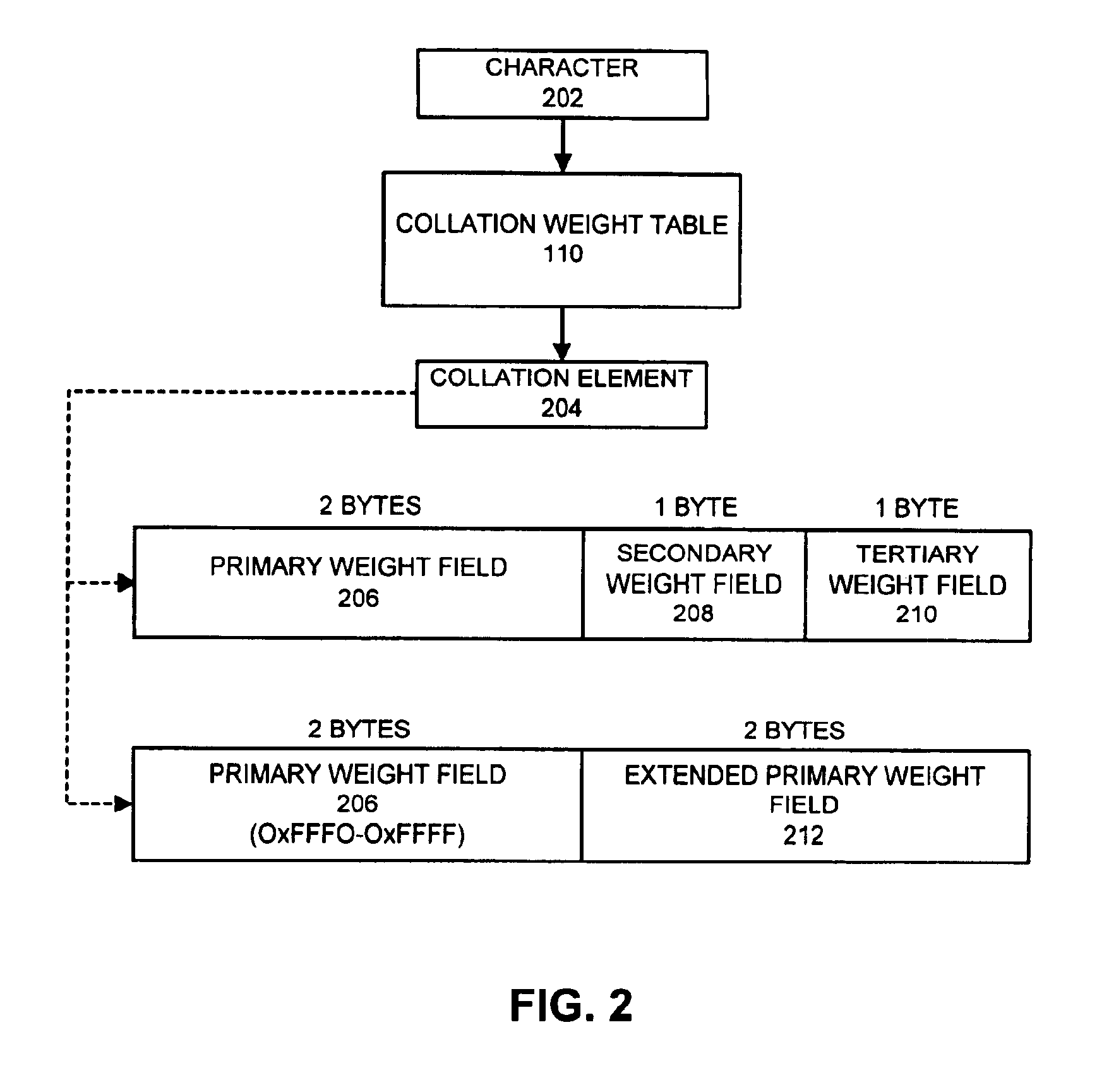 Efficient collation element structure for handling large numbers of characters